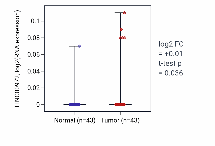 Tumor-vs-normal expression box plot for LINC00972 in HNSC.