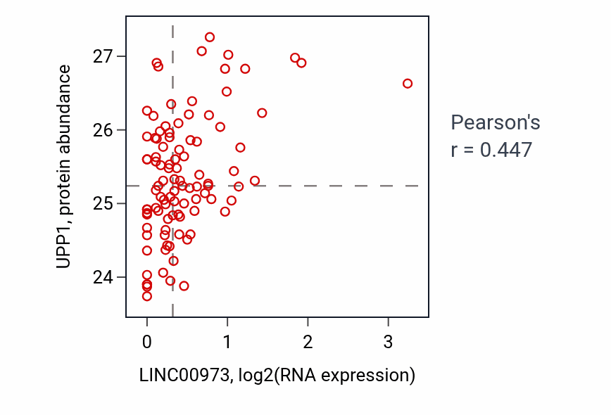 Per-sample scatter of LINC00973 vs UPP1 in GBM (Pearson r = 0.45).