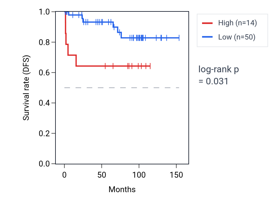 Kaplan&ndash;Meier survival curve for LINC00974 RNA expression in KICH: high vs low expression groups.
