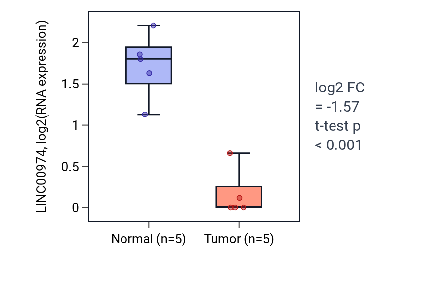 Tumor-vs-normal expression box plot for LINC00974 in COAD.