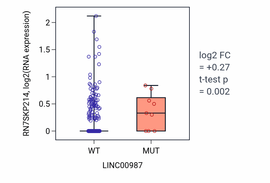 Box plot of RN7SKP214 in LINC00987-low vs LINC00987-high samples in UCEC.