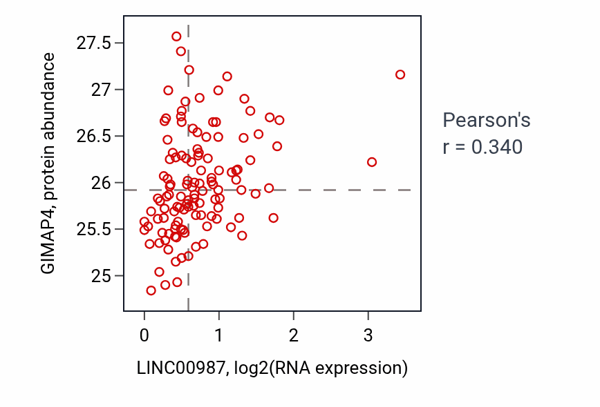 Per-sample scatter of LINC00987 vs GIMAP4 in BRCA (Pearson r = 0.34).