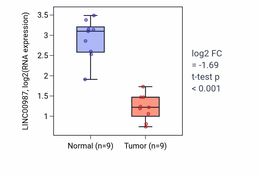 Tumor-vs-normal expression box plot for LINC00987 RNA in LUAD.