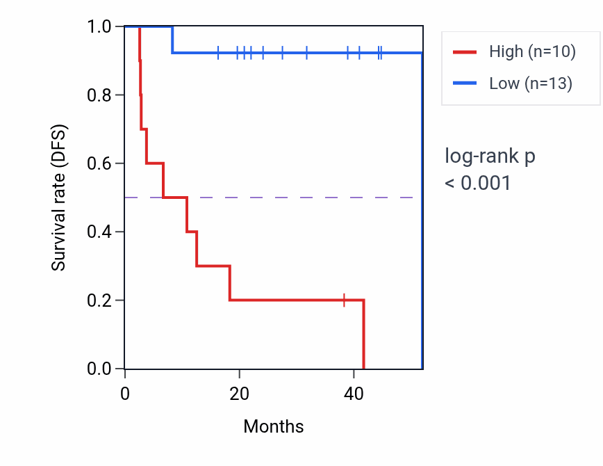 Kaplan&ndash;Meier survival curve for LINC00989 RNA expression in UVM: high vs low expression groups.