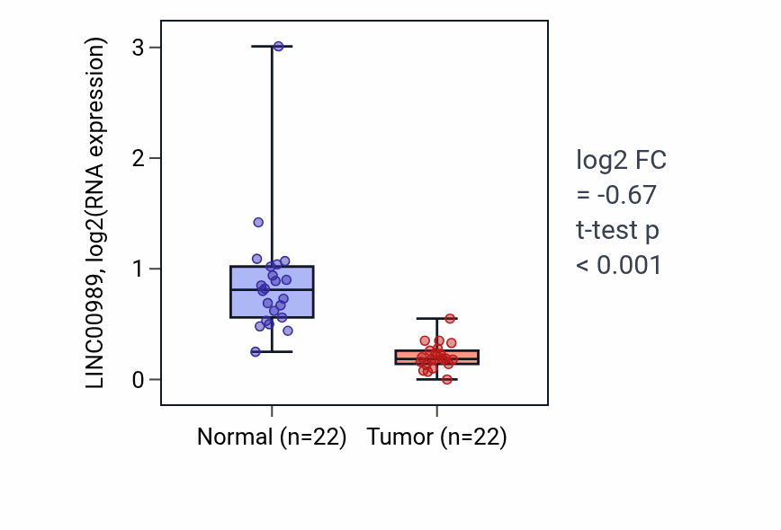 Tumor-vs-normal expression box plot for LINC00989 in KICH.