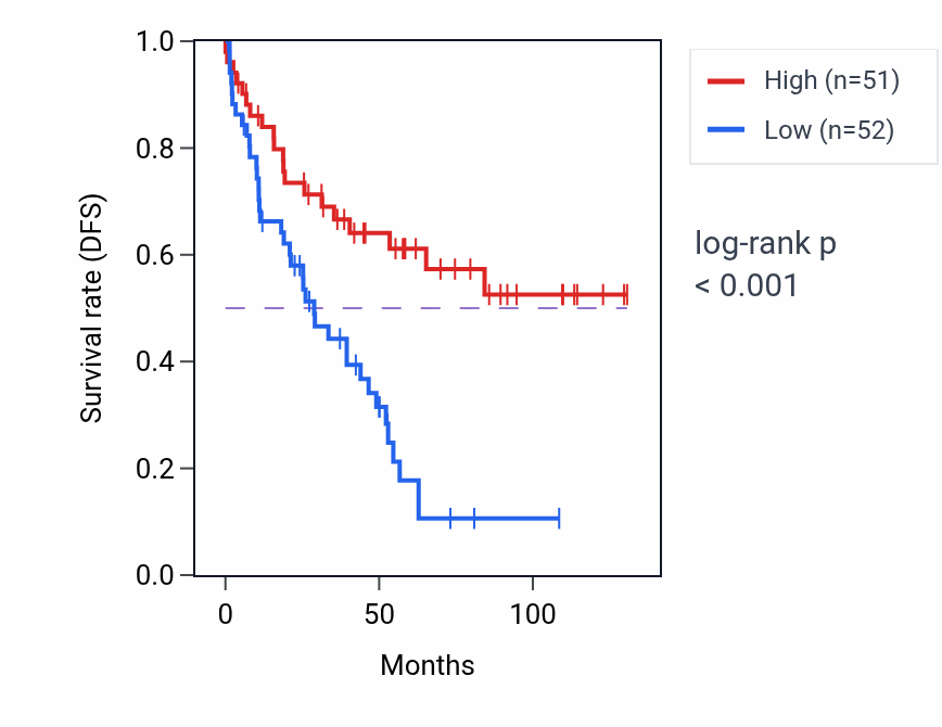 Kaplan&ndash;Meier survival curve for LINC00992 RNA expression in KIRC: high vs low expression groups.