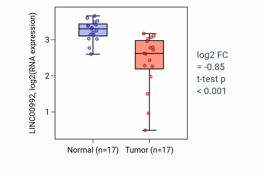 Tumor-vs-normal expression box plot for LINC00992 in THCA.