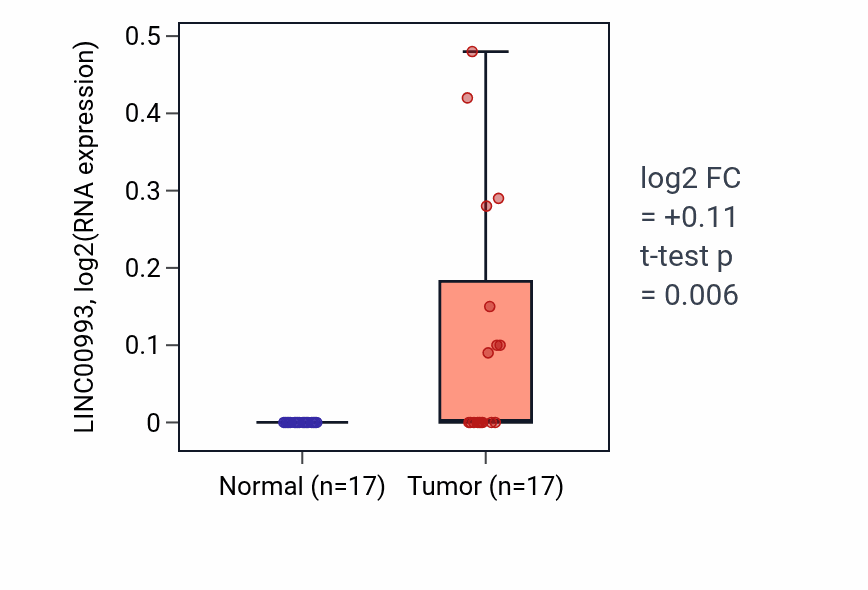 Tumor-vs-normal expression box plot for LINC00993 in HNSC.