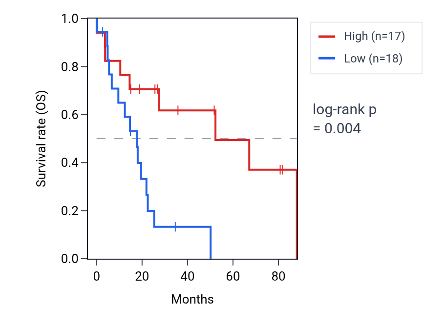 Kaplan&ndash;Meier survival curve for LINC00994 RNA expression in UCS: high vs low expression groups.