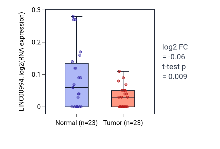 Tumor-vs-normal expression box plot for LINC00994 in THCA.