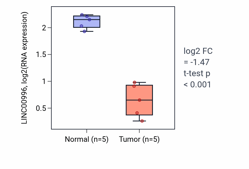 Tumor-vs-normal expression box plot for LINC00996 in COAD.