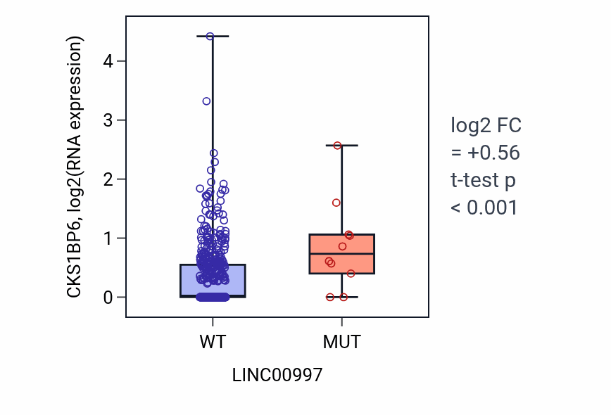 Box plot of CKS1BP6 in LINC00997-low vs LINC00997-high samples in UCEC.