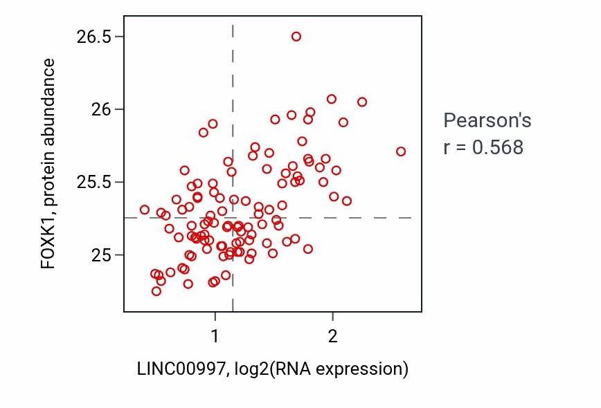 Per-sample scatter of LINC00997 vs FOXK1 in LSCC (Pearson r = 0.57).