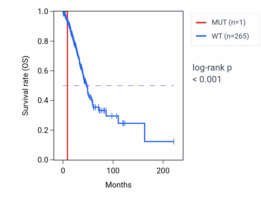 Kaplan&ndash;Meier survival curve for LINC00997 mutant vs wild-type samples in LUAD.