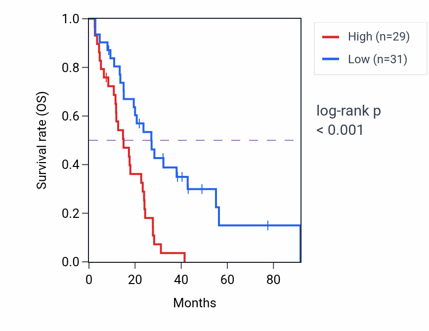 Kaplan&ndash;Meier survival curve for LINC00997 RNA-high vs -low samples in MESO.