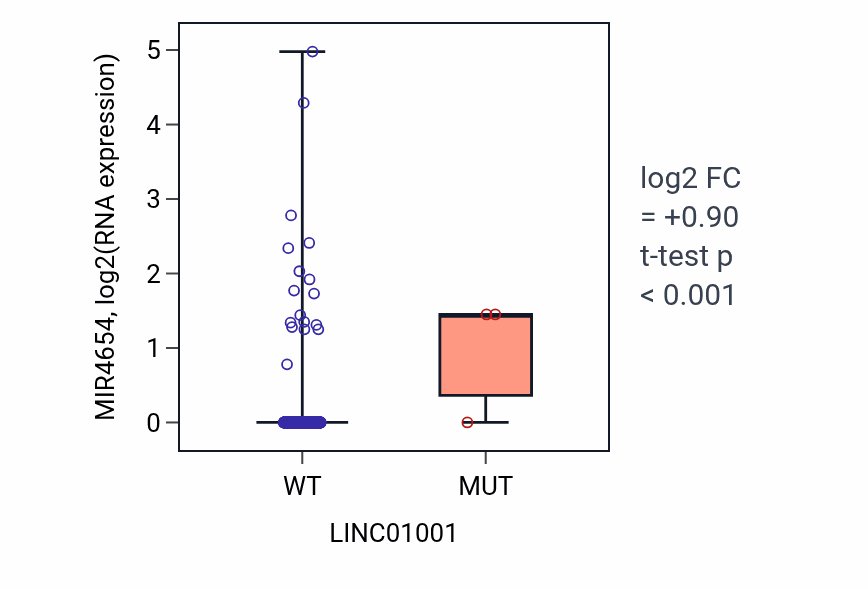 Box plot of MIR4654 in LINC01001-low vs LINC01001-high samples in UCEC.