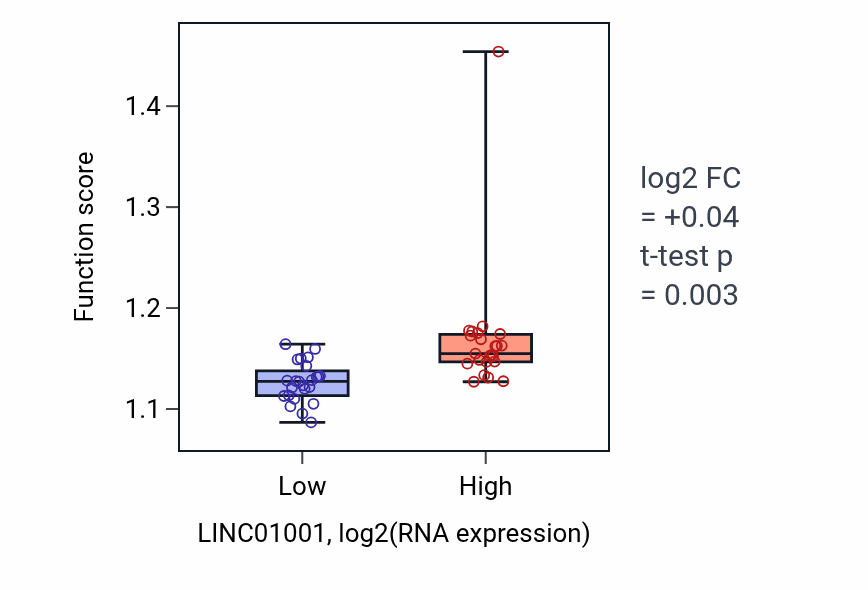 Box plot of Endosomal transport in LINC01001-low vs LINC01001-high samples in DLBC.