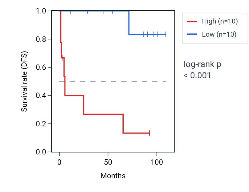 Kaplan&ndash;Meier survival curve for LINC01001 RNA expression in KICH: high vs low expression groups.