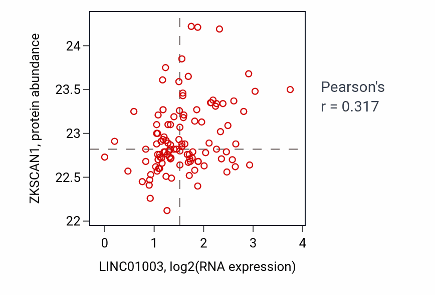 Per-sample scatter of LINC01003 vs ZKSCAN1 in HNSC (Pearson r = 0.32).