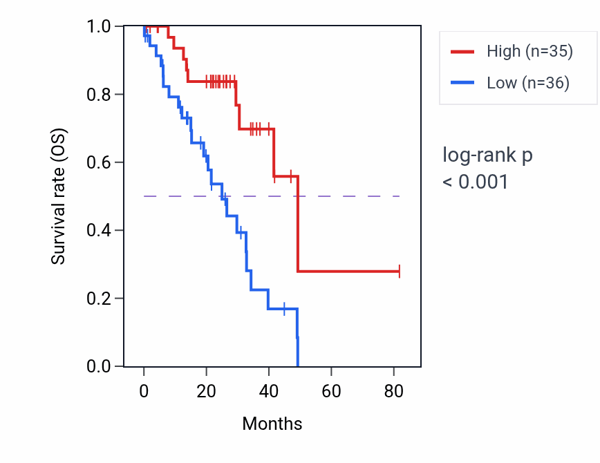 Kaplan&ndash;Meier survival curve for LINC01003 RNA-high vs -low samples in LUAD.