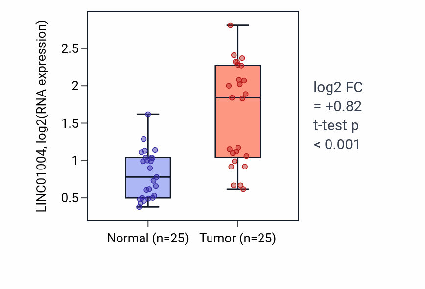 Tumor-vs-normal expression box plot for LINC01004 in HNSC.
