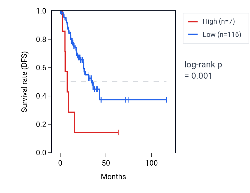 Kaplan&ndash;Meier survival curve for LINC01005 RNA expression in STAD: high vs low expression groups.