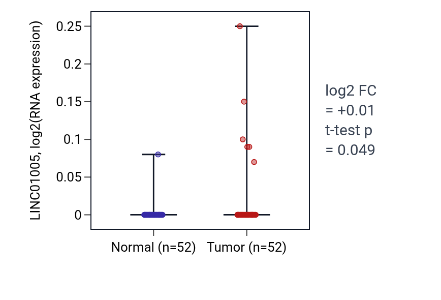 Tumor-vs-normal expression box plot for LINC01005 in PRAD.