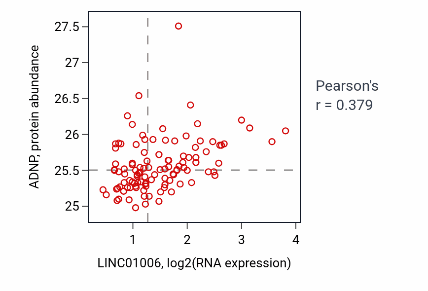 Per-sample scatter of LINC01006 vs ADNP in LSCC (Pearson r = 0.38).