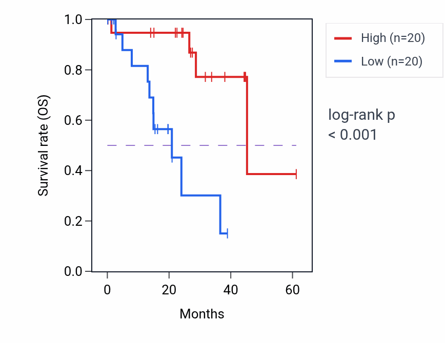 Kaplan&ndash;Meier survival curve for LINC01006 RNA-high vs -low samples in UVM.