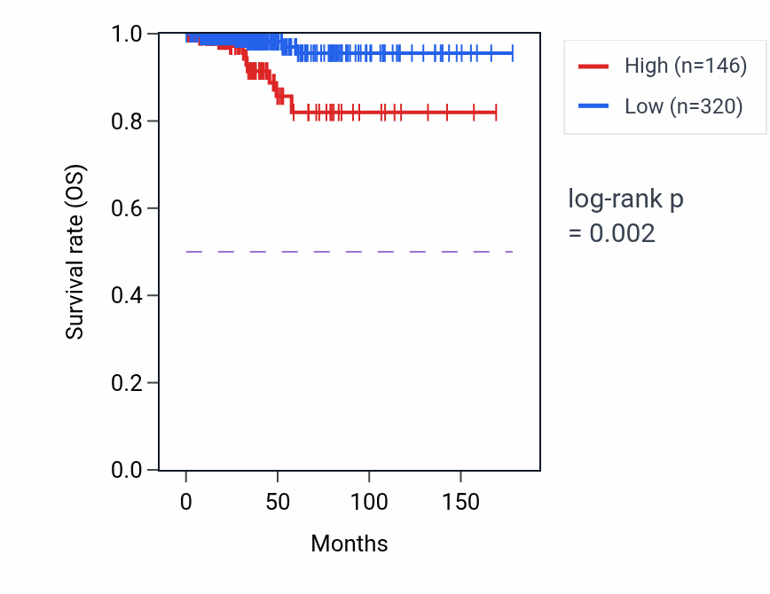 Kaplan&ndash;Meier survival curve for LINC01007 RNA expression in THCA: high vs low expression groups.