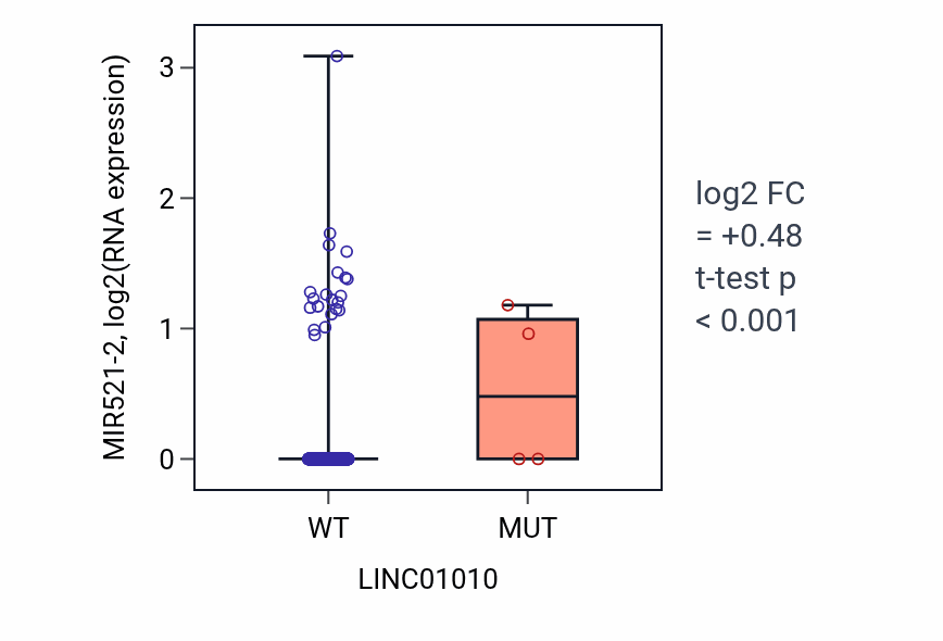 Box plot of MIR521-2 in LINC01010-low vs LINC01010-high samples in UCEC.