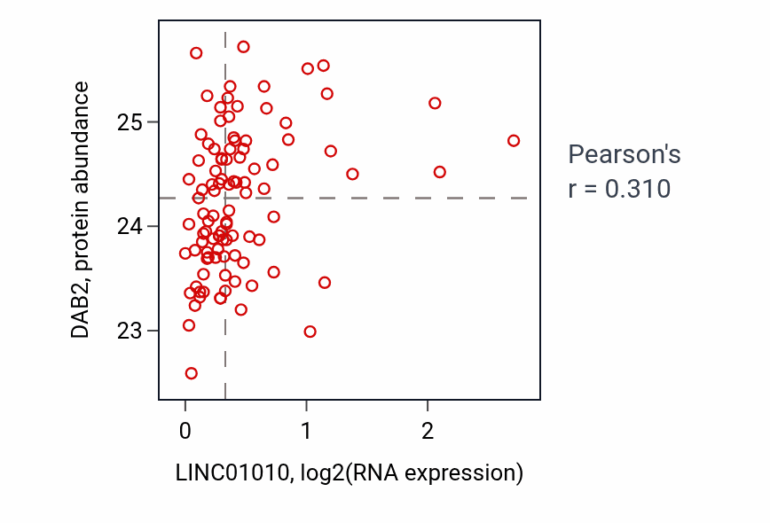 Per-sample scatter of LINC01010 vs DAB2 in GBM (Pearson r = 0.31).