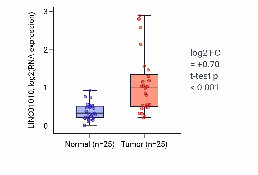 Tumor-vs-normal expression box plot for LINC01010 RNA in HNSC.