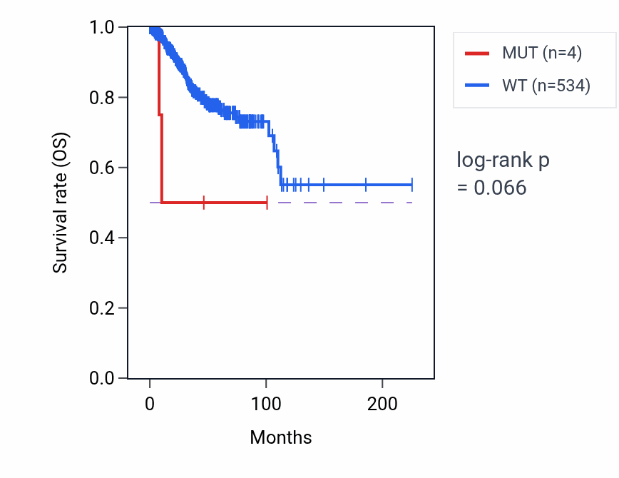 Kaplan&ndash;Meier survival curve for LINC01010 mutant vs wild-type samples in UCEC.