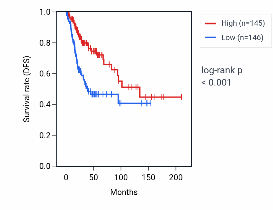 Kaplan&ndash;Meier survival curve for LINC01010 RNA-high vs -low samples in CESC.