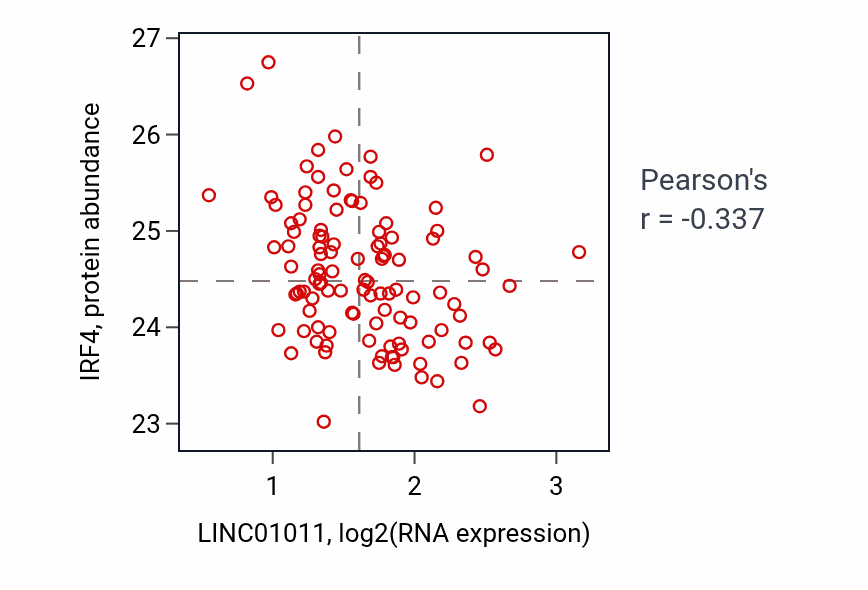 Per-sample scatter of LINC01011 vs IRF4 in LUAD (Pearson r = -0.34).