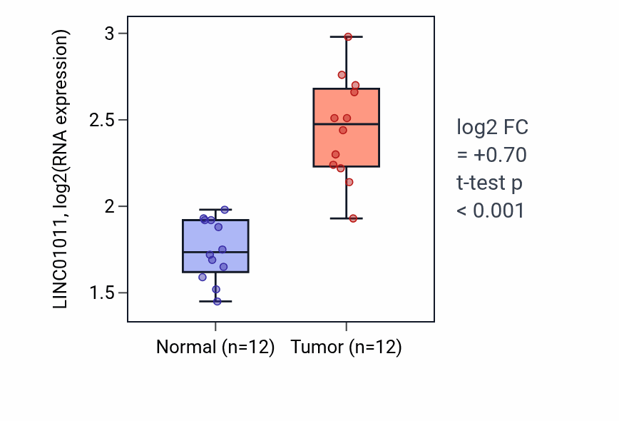 Tumor-vs-normal expression box plot for LINC01011 RNA in KIRC.