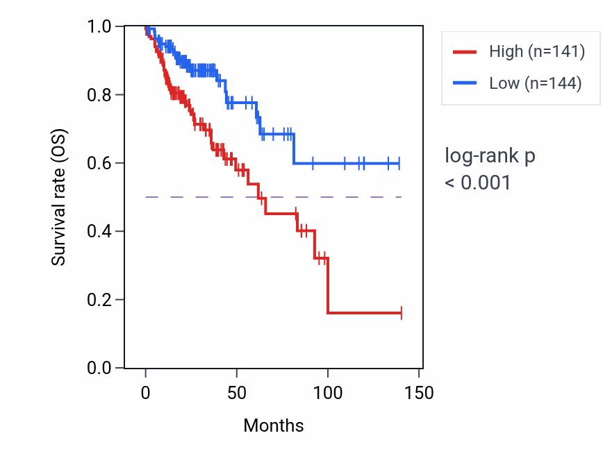 Kaplan&ndash;Meier survival curve for LINC01011 RNA-high vs -low samples in COAD.