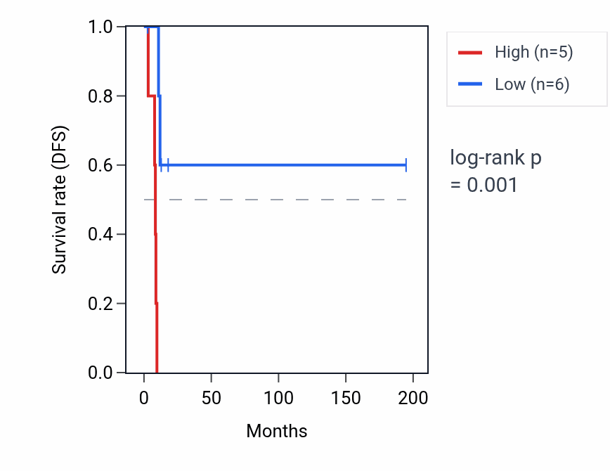 Kaplan&ndash;Meier survival curve for LINC01014 RNA expression in KIRP: high vs low expression groups.