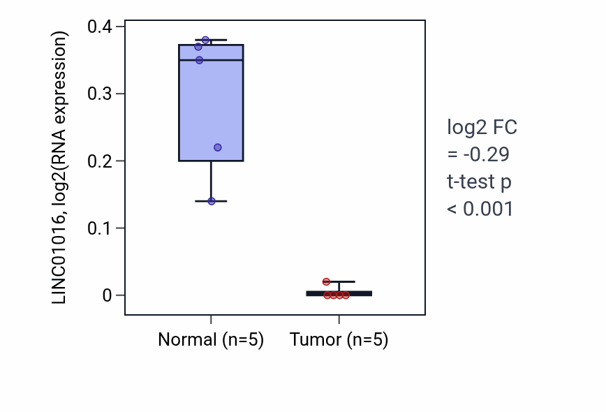 Tumor-vs-normal expression box plot for LINC01016 in COAD.