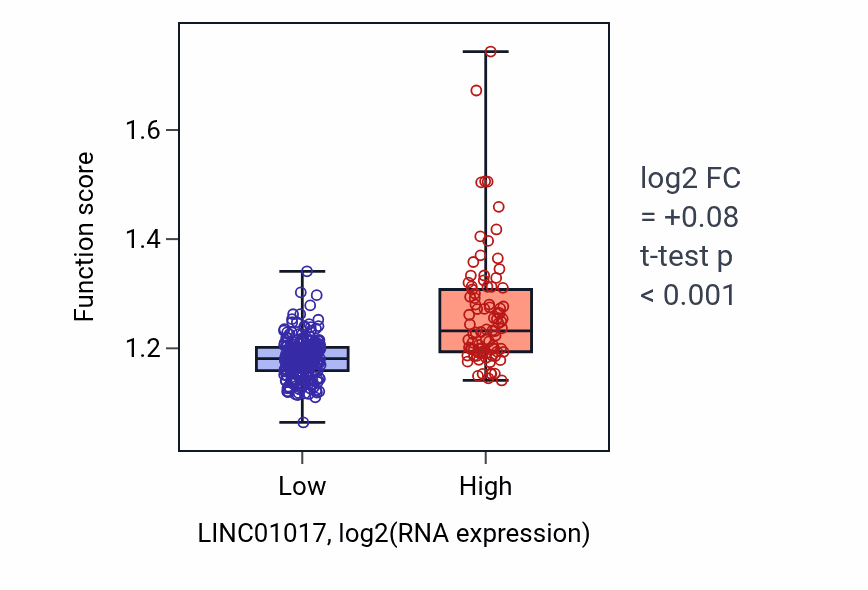 Box plot of Methylation in LINC01017-low vs LINC01017-high samples in STAD.