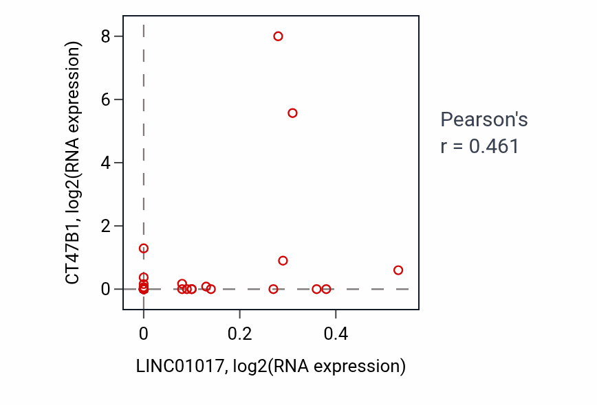 Per-sample scatter of LINC01017 vs CT47B1 in KIRP (Pearson r = 0.46).