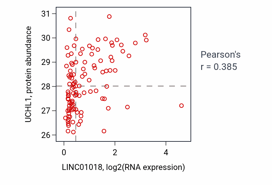 Per-sample scatter of LINC01018 vs UCHL1 in LSCC (Pearson r = 0.39).