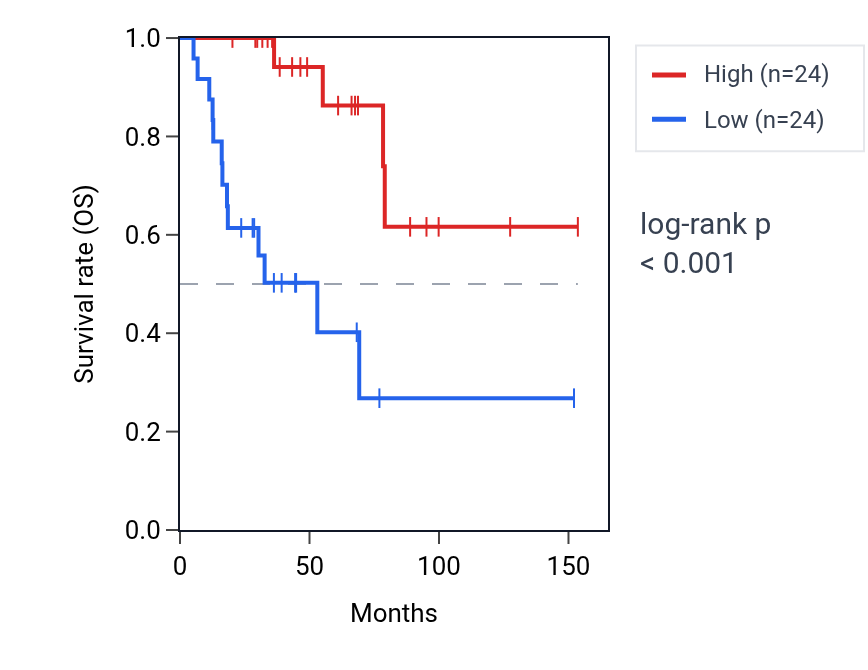 Kaplan&ndash;Meier survival curve for LINC01018 RNA expression in ACC: high vs low expression groups.