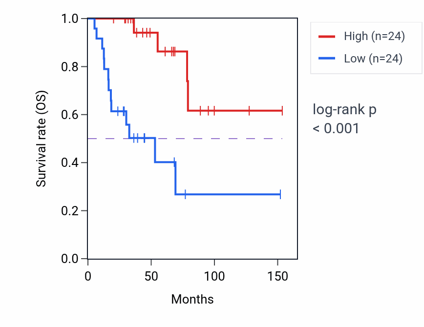 Kaplan&ndash;Meier survival curve for LINC01018 RNA-high vs -low samples in ACC.