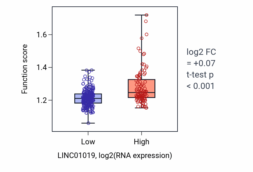 Box plot of mRNA 3'-end processing in LINC01019-low vs LINC01019-high samples in STAD.