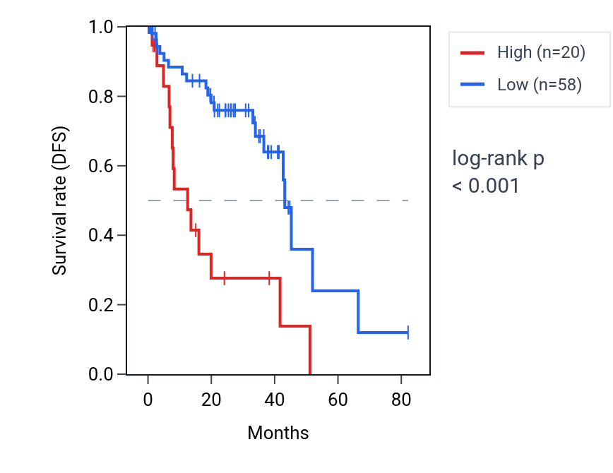 Kaplan&ndash;Meier survival curve for LINC01019 RNA expression in UVM: high vs low expression groups.