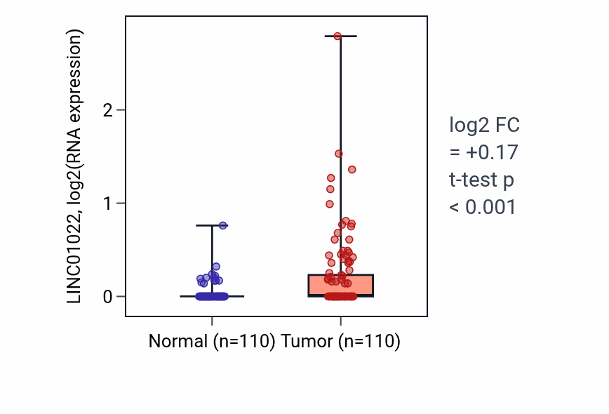 Tumor-vs-normal expression box plot for LINC01022 RNA in BRCA.