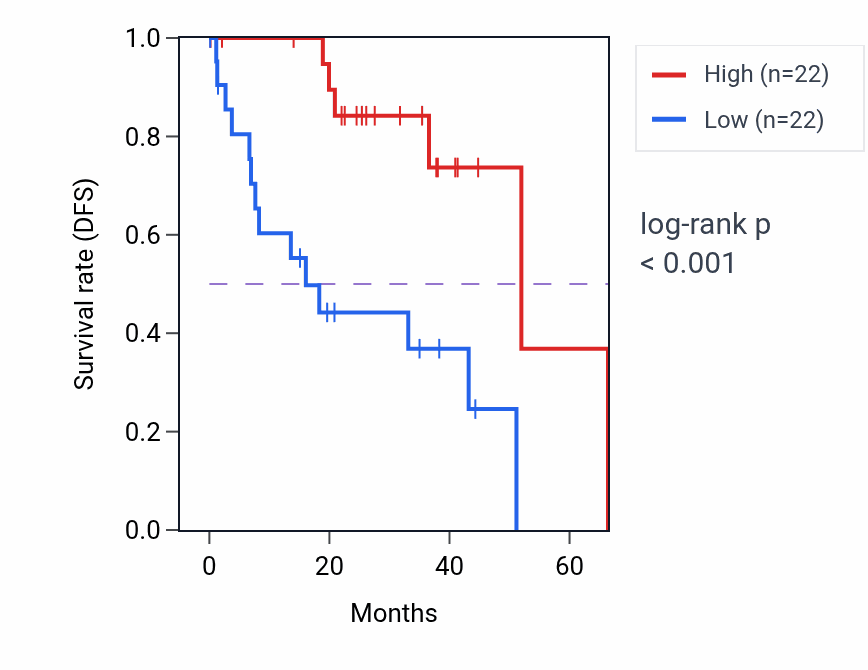 Kaplan&ndash;Meier survival curve for LINC01023 RNA expression in UVM: high vs low expression groups.