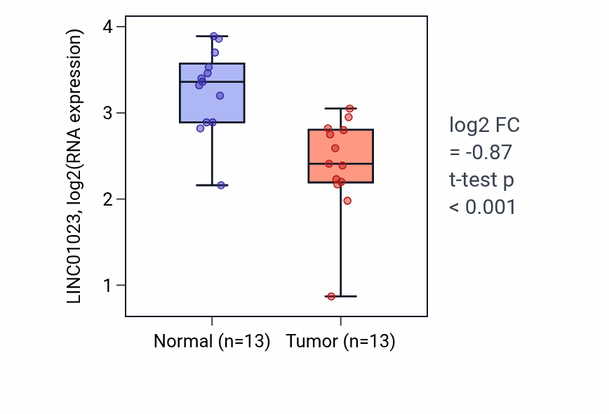 Tumor-vs-normal expression box plot for LINC01023 in LUAD.